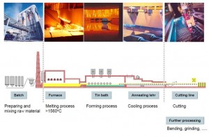 Applied ball bearings and heat resistant bearings for the manufacture of float glass